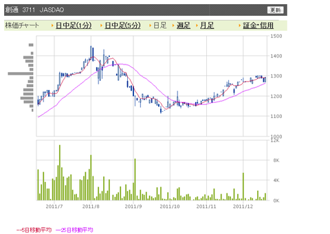 com／個別銘柄チャート
