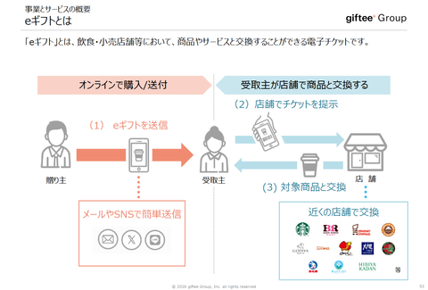 「giftee」のギフティグループ、不正アクセスにより5.5億円分のeギフト（デジタルギフト）をまんまと不正発行されてしまう