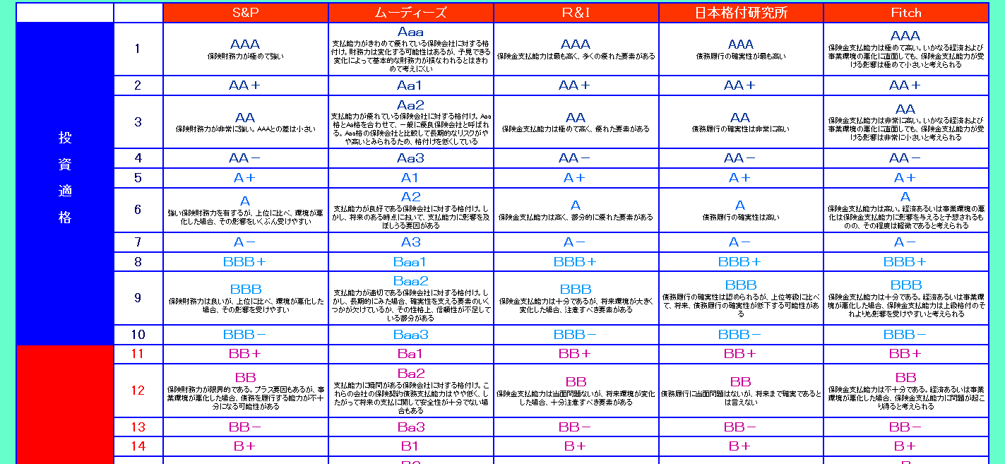 市況かぶ全力2階建 S&Pが東京電力をB+に格下げ、投資不適格レベルで名実共に「投機用電力」へ コメント