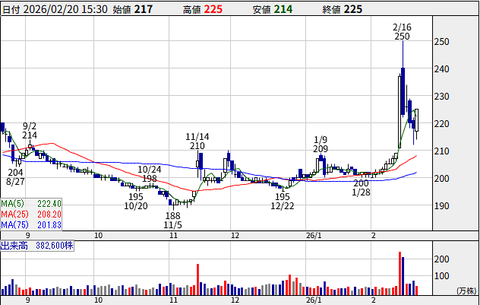 RIZAPグループ、20億円以上つぎ込んだのに内紛勃発でお荷物状態の湘南ベルマーレを損切りへ