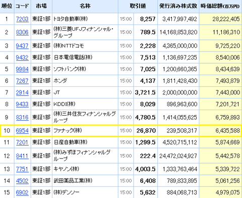 時価総額上位