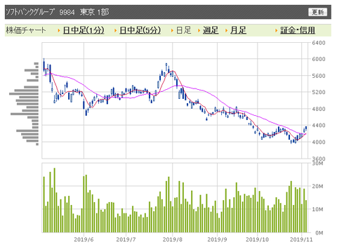 ソフトバンクグループ　日足