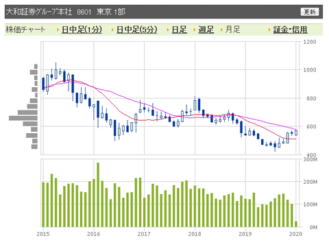 大和証券　月足