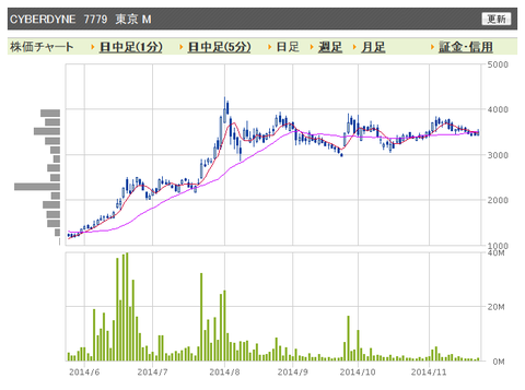 CYBERDYNE　日足