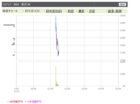 エムアップ 日中足3