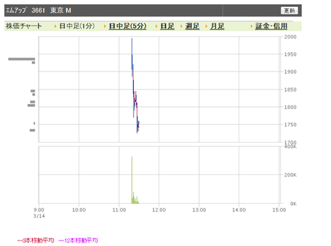 エムアップ　日中足3