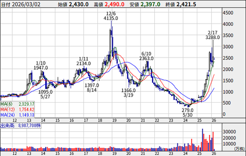 住友ファーマ、日本屈指の逆神が手を出すや否や最大1400億円の株券印刷を予告してくる