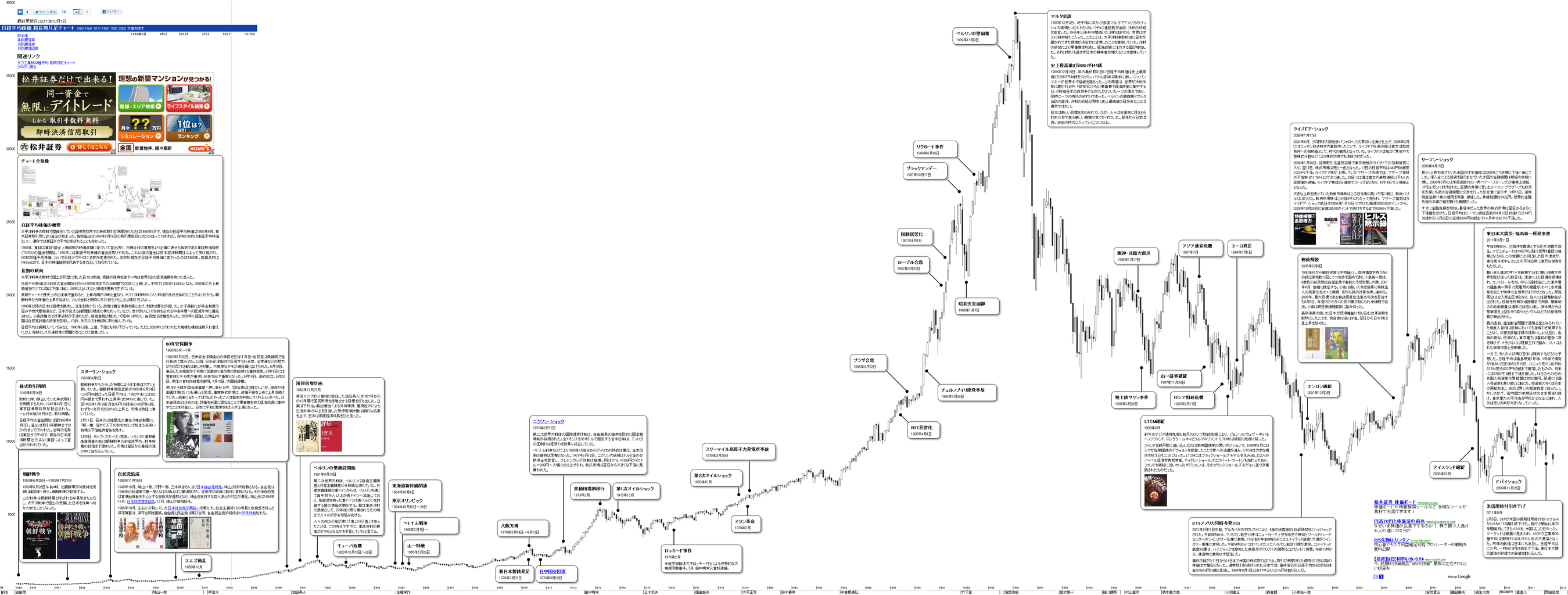 日経平均株価の超長期月足チャートがすごい : 市況かぶ全力2階建