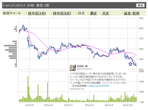 JDI日足