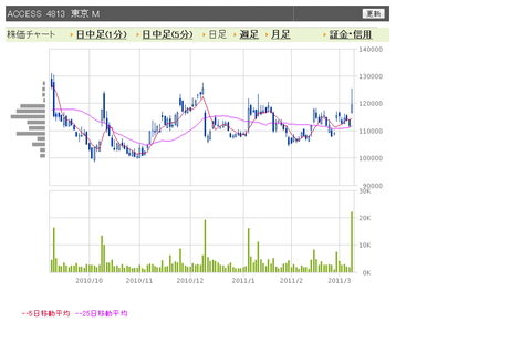 ACCESS日足