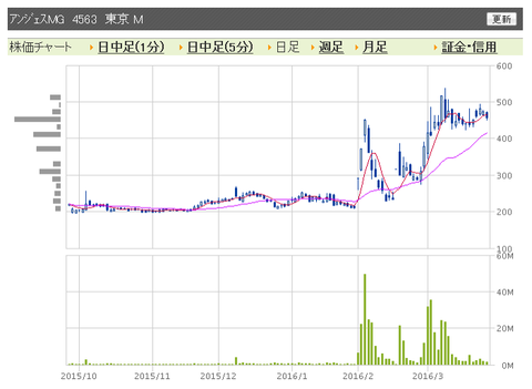 アンジェスMG　日足