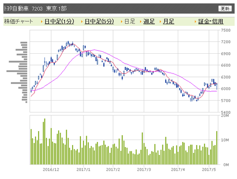 トヨタ　日足