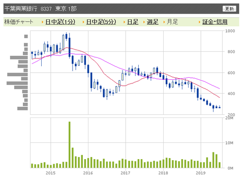 千葉興業銀行　月足