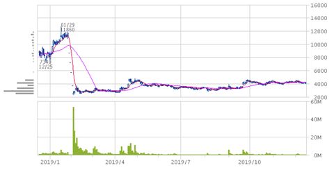 サンバイオ 1年日足