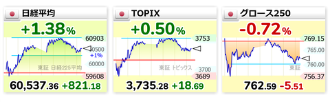日経平均だけ終値でも6万円の大賑わい、その他大勢との格差さらに広がる