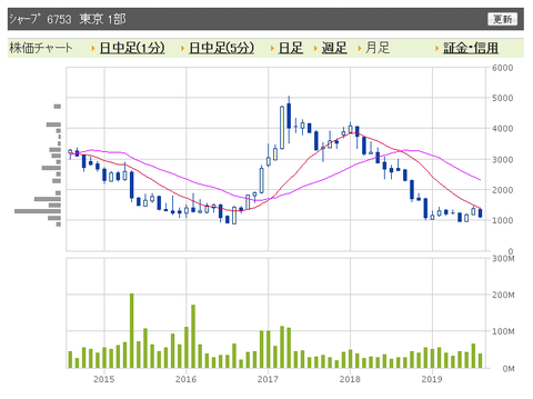 シャープ　月足