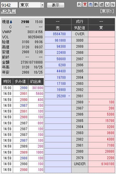 板： 9142 ＪＲ九州引け