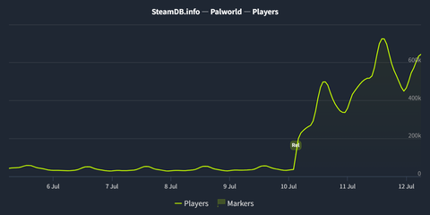 steamdb_chart_1623730 2
