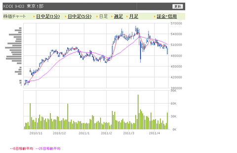 KDDI　日足