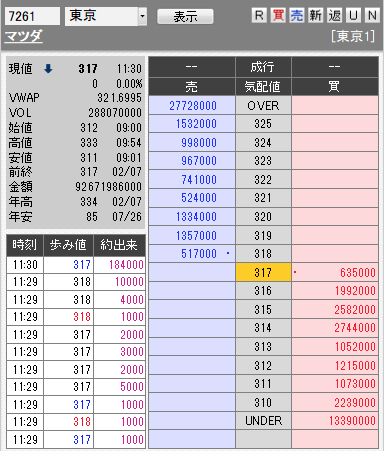 板: 7261 マツダ前場引け