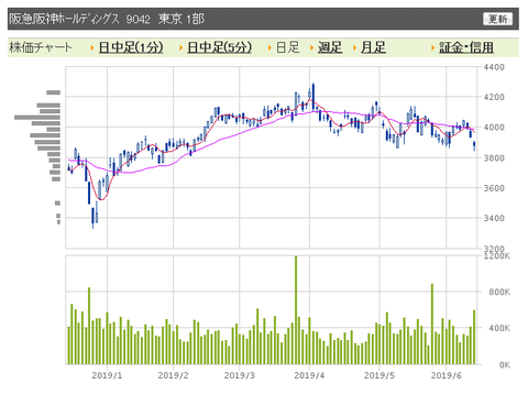 阪急阪神ホールディングス　日足