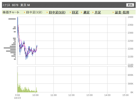 エナリス　日中足1