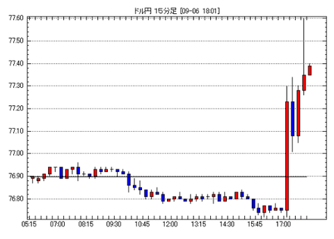 ドル円