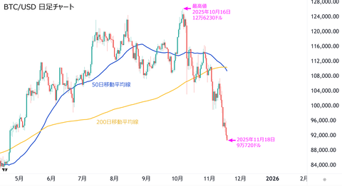 ビットコイン買うだけ屋のメタプラネット、ビットコインの含み損が大変なことになる
