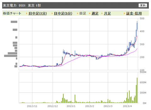東電　日足