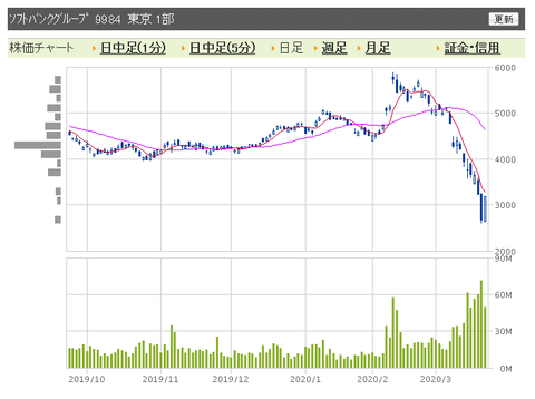 ソフトバンク　日足