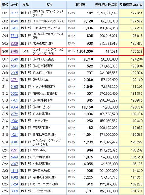 時価総額上位