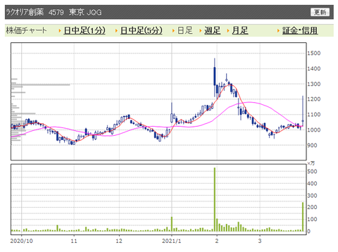 ラクオリア　日足