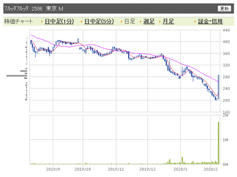 フルッタフルッタ　日足