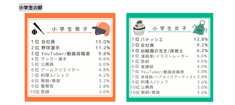 大人になったらなりたいもの、高校生男子の9位に社会的信用が低い「投資家」がランクイン（第一生命調べ）