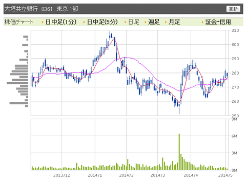 大垣共立銀行 日足