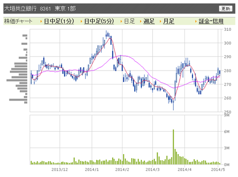 大垣共立銀行　日足