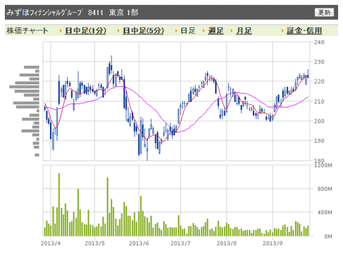 みずほ　日足