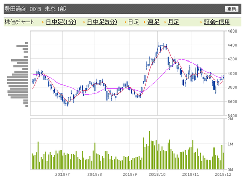 豊田通商　日足