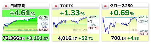 荒ぶる日経平均、歴代4位の上げ幅の翌日に歴代3位の下げ幅で激しく翻弄してくる