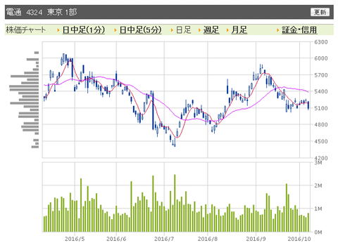 電通　日足