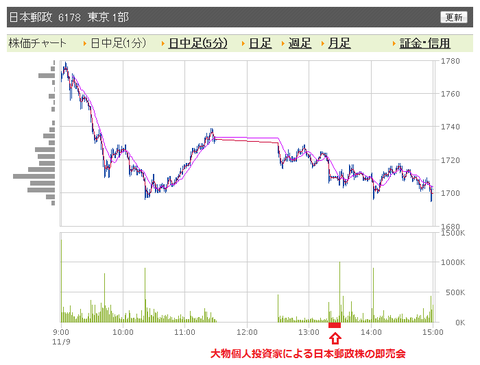 日本郵政　日中足引け