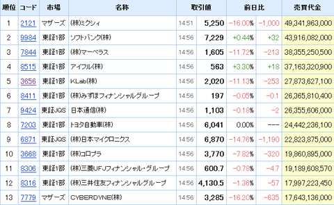 売買代金上位：株式ランキング 引け