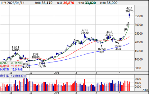 キオクシア、ヤフー知恵袋の東芝メモリ離婚相談から7年3ヶ月で時価総額19兆円を突破し日本11位となる
