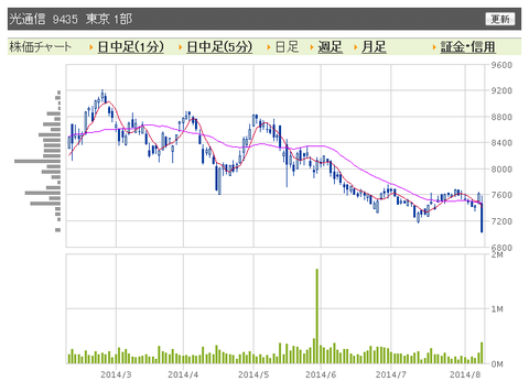 光通信 日足