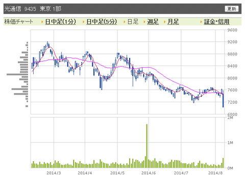 光通信　日足