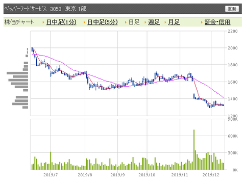 ペッパーフード 日足
