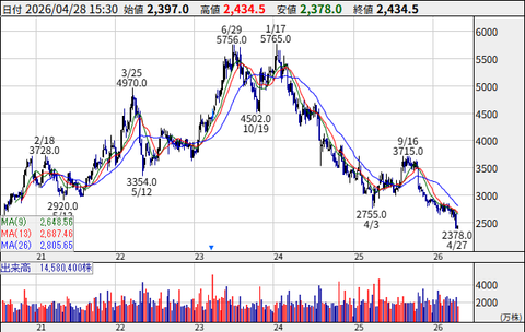 株価下落が2年間続くオリエンタルランド、上場30周年1デーパス株主優待でお茶を濁しにかかる