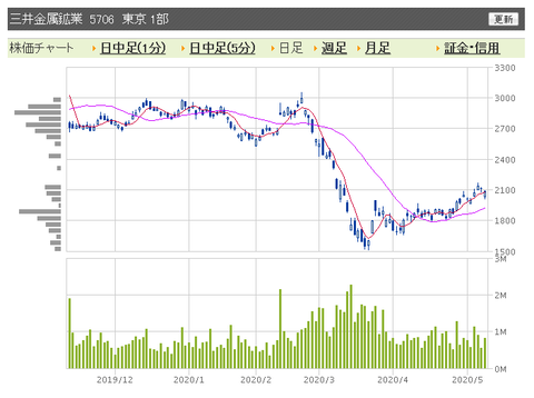 三井金属　日足
