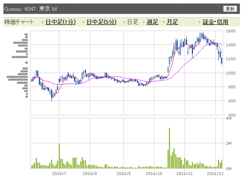 グノシー　日足