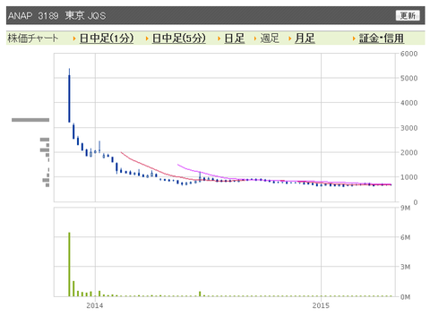 ANAP 週足